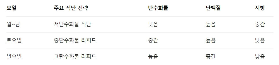 다이어트 정체기 극복법: 건강한 식습관과 영양관리로 다시 시작하기