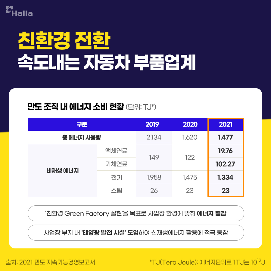 친환경 전환 속도내는 자동차 부품 업계
만도 조직 내 에너지 소비 현황에 따르면 총 에너지 사용량은 2019년 2,134TJ*에서 2021년 1,477TJ로 감소
*TJ(Tera Joule): 에너지단위로 1TJ=10¹²J
이를 위해 만도는 '친환경 Green Factory 실현'을 목표로 사업장 환경에 맞춰 에너지 절감 및 사업장 부지 내 '태양광 발전 시설' 도입하여 신재생에너지 활용에 적극 동참
출처: 2021 만도 지속가능경영보고서