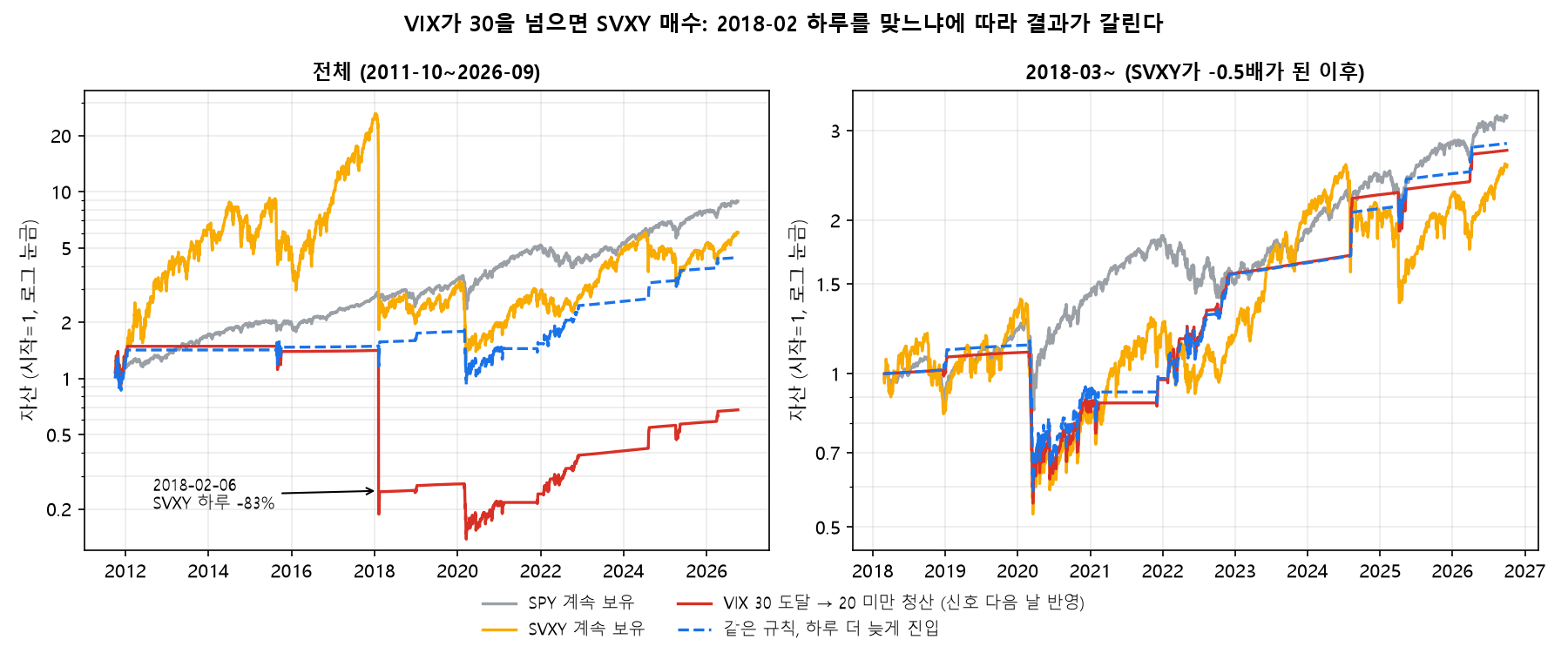 VIX 30 도달 시 SVXY 매수 규칙과 SPY, SVXY 보유의 자산 곡선, 2018년 2월 하루 -83% 표시