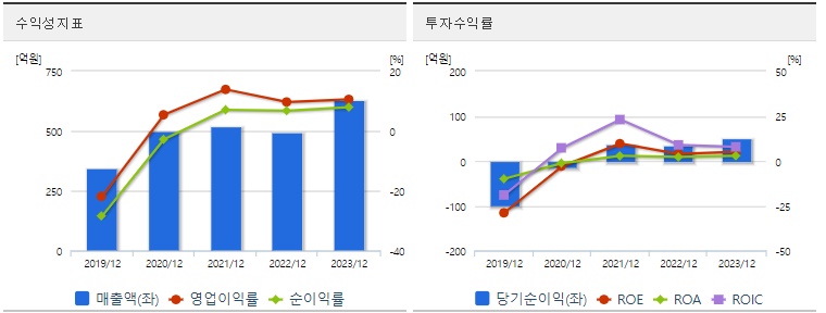우리기술 주가 수익성