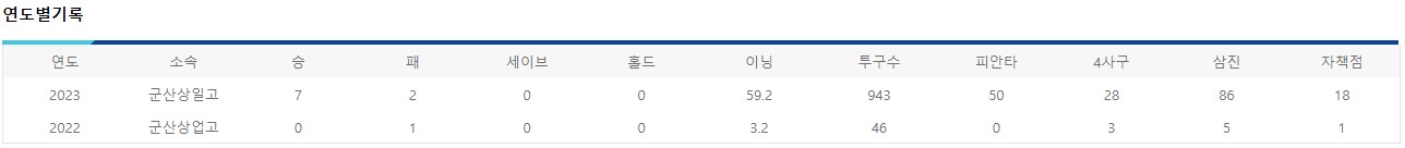군산상일고 삼성라이온즈 정민성 선수 고등학교 연도별 기록