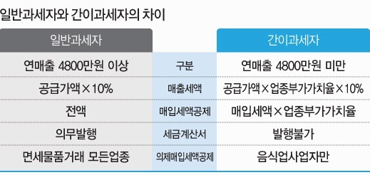 간이과세자 기준