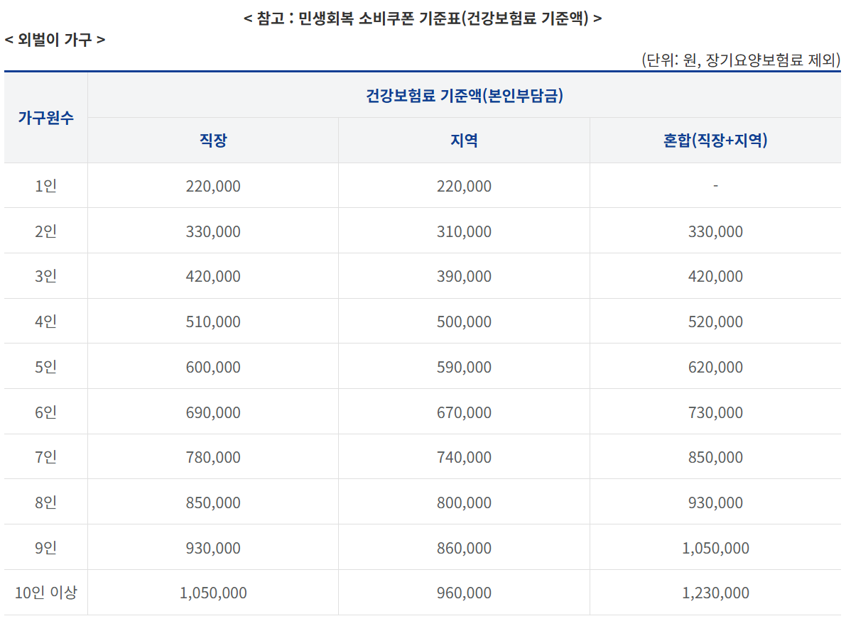민생지원금 2차 지급 상위 10% 건강보험료_외벌이