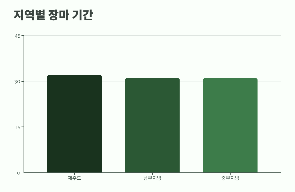 장마 예상 기간 2025년 2