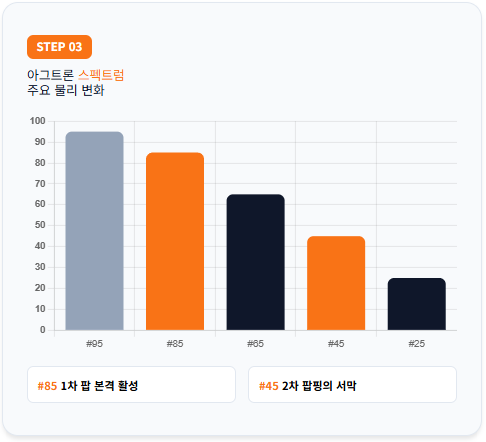 로스팅 과정 중 발생하는 주요 물리적 변화를 아그트론 스펙트럼 차트로 나타낸 패널입니다. #85 구간에서 1차 팝핑이 본격적으로 활성화되고 #45 구간에서 2차 팝핑의 서막이 열리는 지점을 공학적으로 명시하고 있습니다.