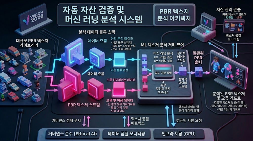 머신러닝 알고리즘을 활용하여 렌더링된 에셋의 텍스처 밀도와 표준 편차를 전수 검사하고 시각적 오차를 실시간으로 보정하는 검증 구조