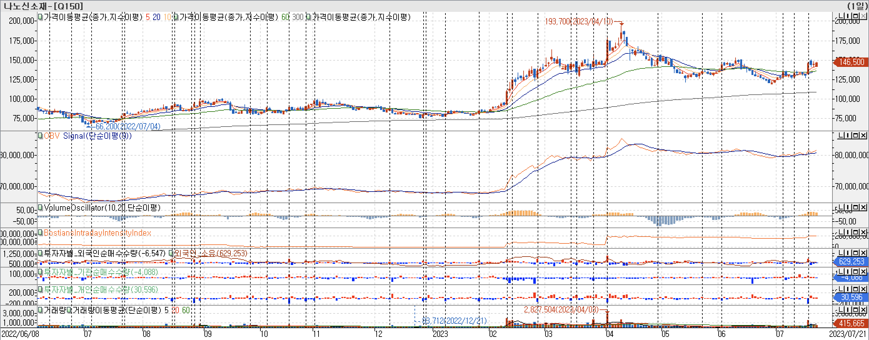 3. 봉 차트 - OBV, VolumeOscillator, BIII, 외국인, 기관, 개인 매수-나노신소재