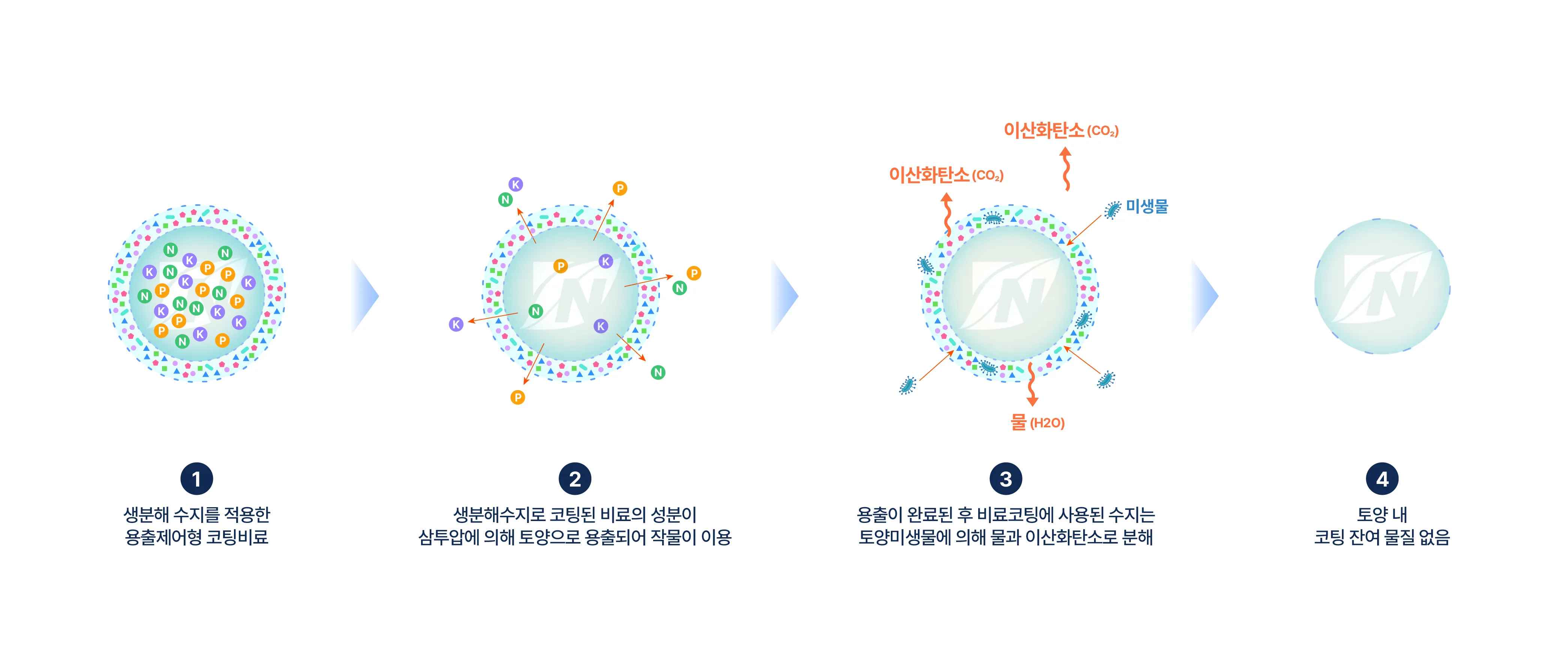 완효성비료 사용법 적정량 조절 과다피해예방 초보가 알아둘 점_7