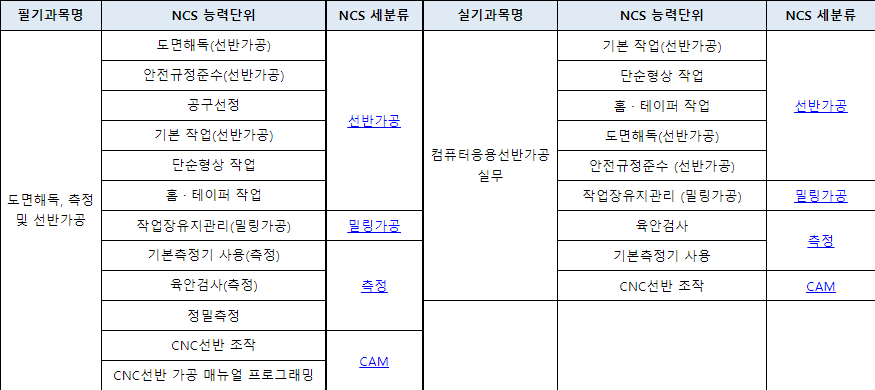 컴퓨터응용선반기능사 시험과목