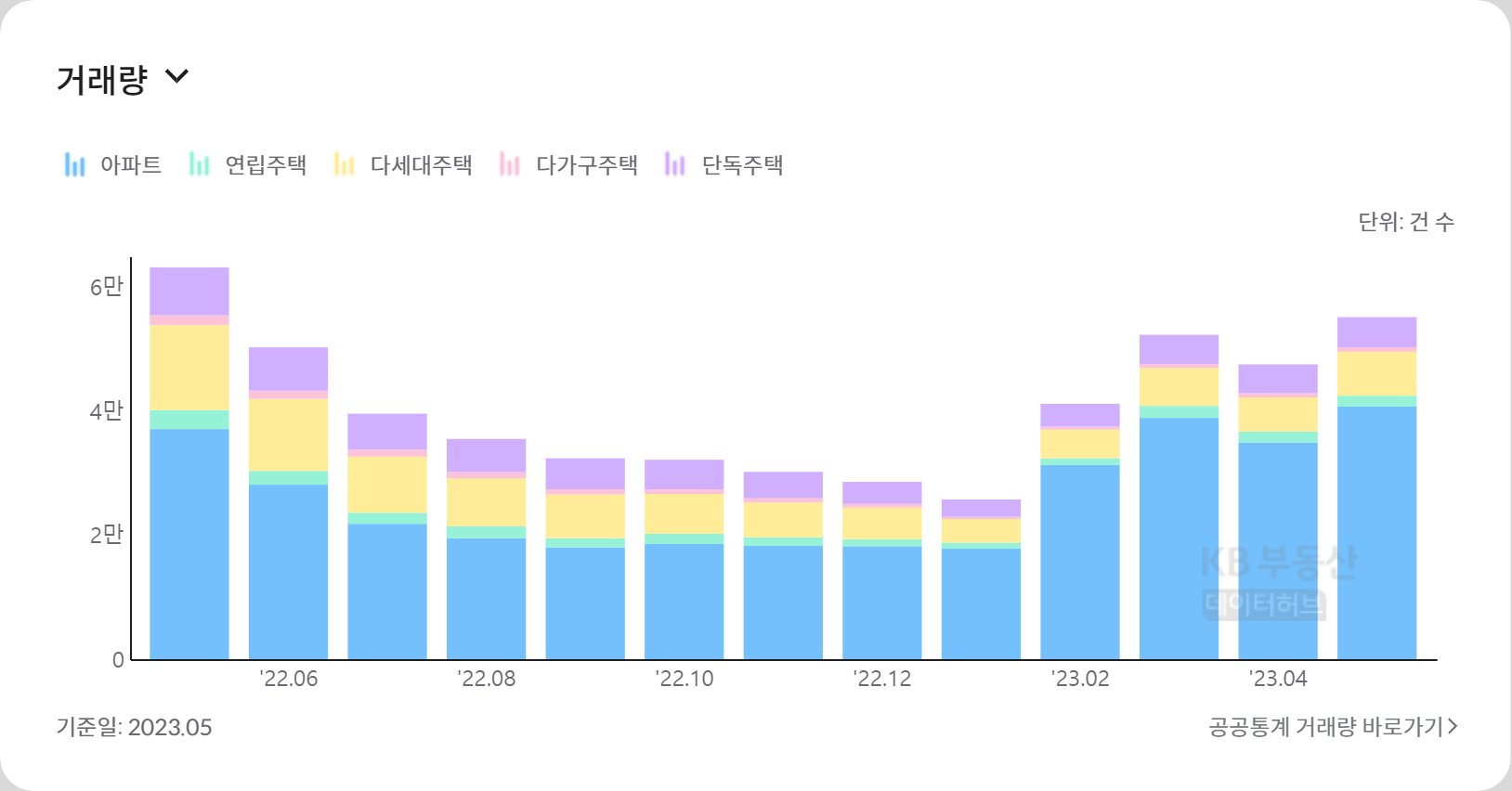 KB부동산_거래량