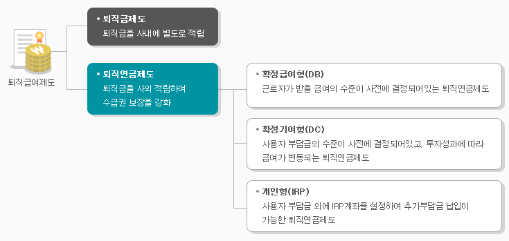 퇴직금 제도-퇴직연금 제도