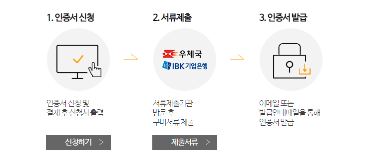 범용공동인증서 신청방법절차