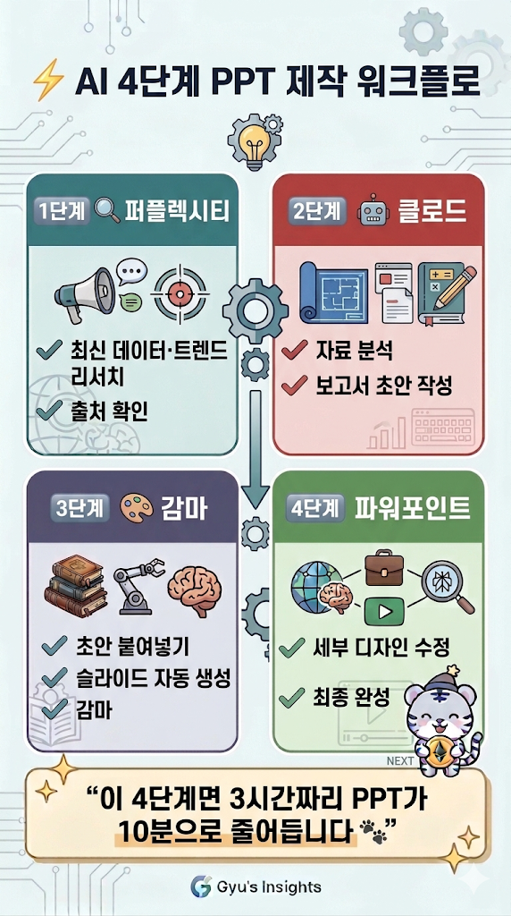퍼플렉시티 클로드 감마 파워포인트 AI PPT 제작 4단계 워크플로 카드뉴스