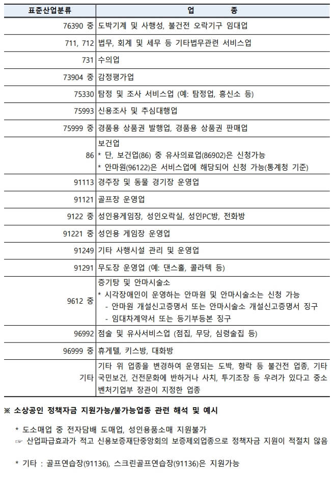 상생소비복권 지원제외업종