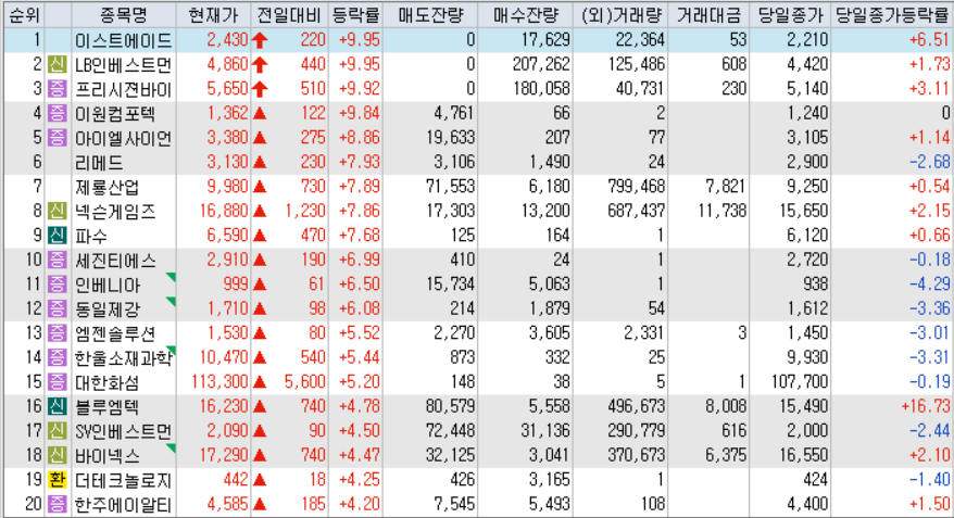 시간외 단일가 등락률