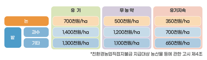 친환경농업직불금-유형별-면적 단가