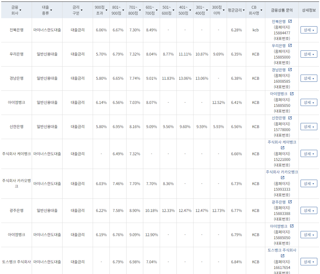 직장인 신용대출 종류2