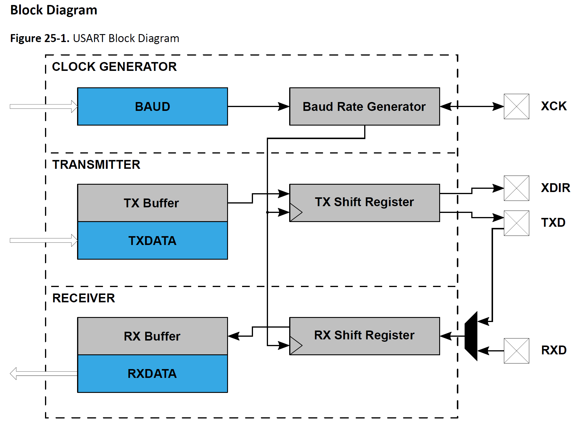 AVR128DA USART block diagram