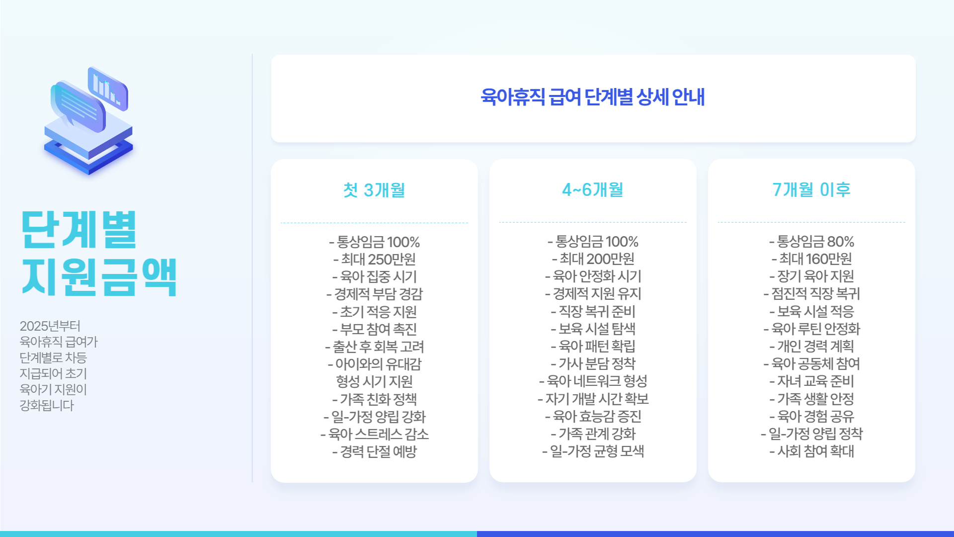 단계별 지원금액