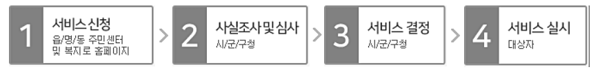 지원금-신청-절차
