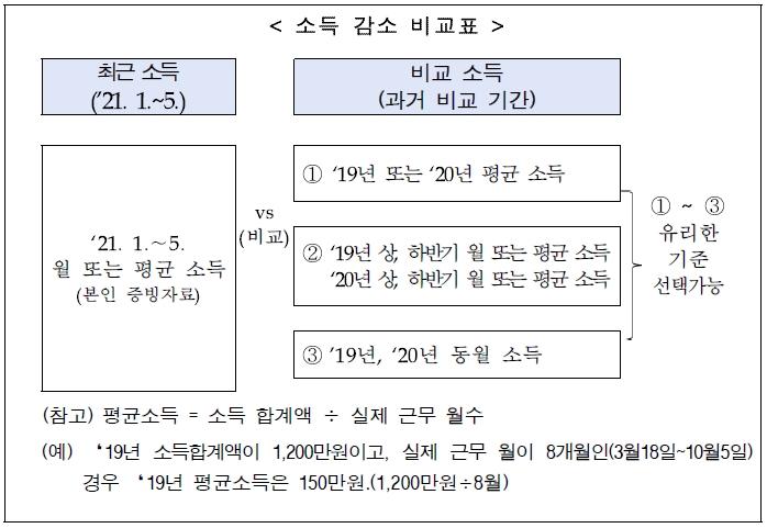 4차-재난지원금-한시생계지원-소득감소기준-보건복지부