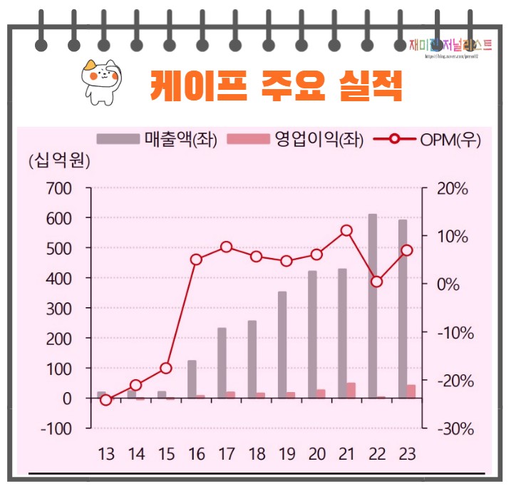 케이프실적