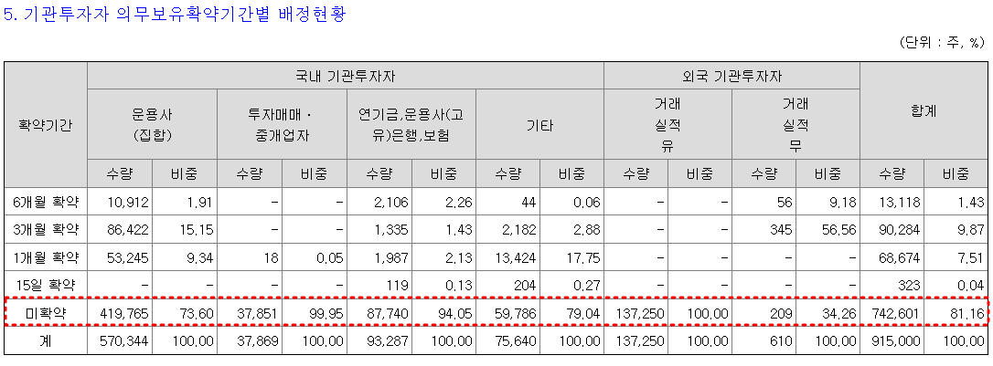 DS단석 의무보유확약기간