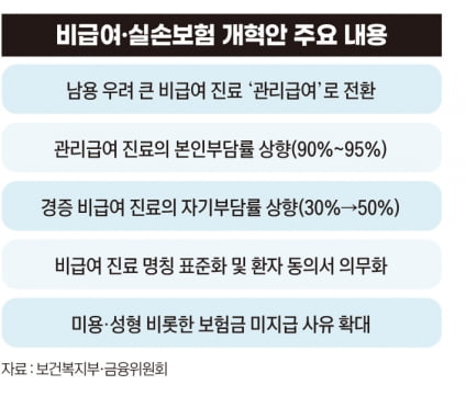 비급여 실손보험 개혁안 주요 내용