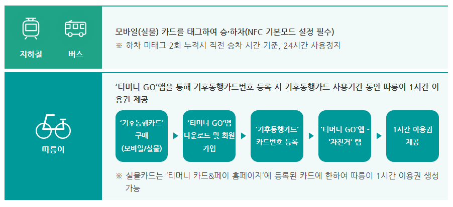 기후동행카드 사용법