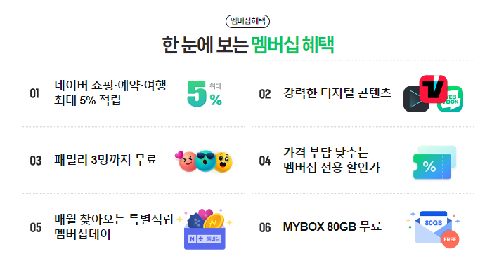 티빙 무료로 보는 방법 중 네이버 플러스 멤버십으로 티빙 한달 무료 이용권 받을 수 있는 네이버 플러스 멤버십 이용 안내 페이지 캡처