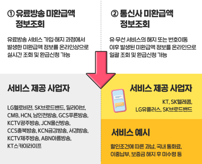 유료방송미환급액 조회 시스템 (www.kait-tvrefund.kr)