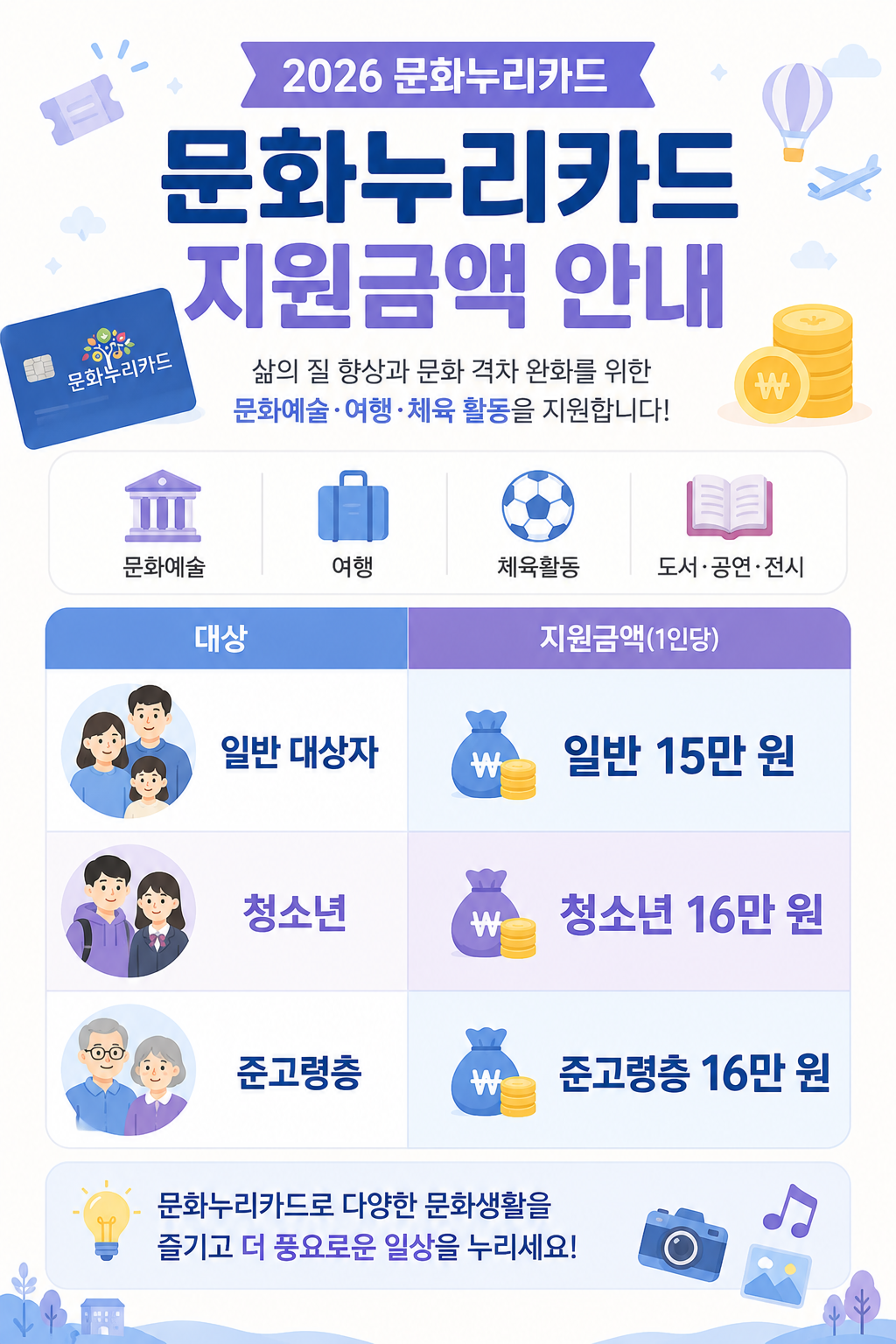 2026 문화누리카드 지원금액 카드뉴스