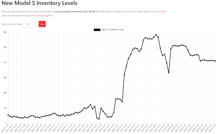 테슬라 모델 S 일자별 재고량 변화