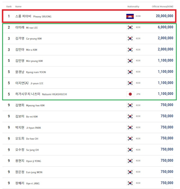 2022-2023시즌 스롱 피아비 당구 상금 랭킹