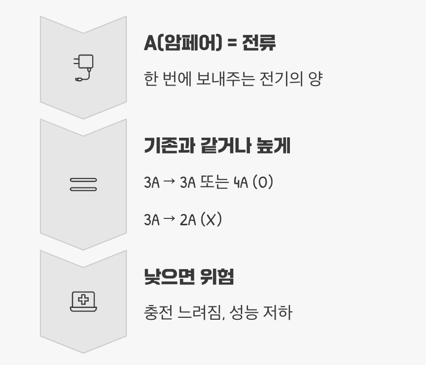 노트북의 밥심! A (암페어)는 같거나 높게