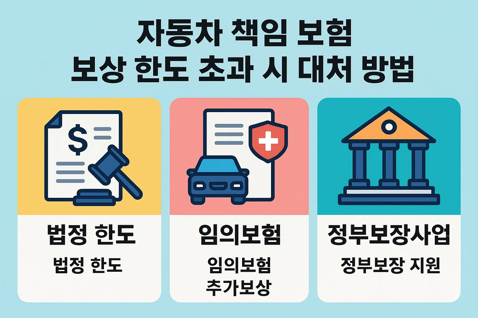 자동차책임보험 보상 한도 초과 시 임의보험, 정부보장사업, 법정한도 등의 추가 보상 방법과 절차를 정리한 인포그래픽으로, 자동차사고 보상금 부족 시 해결방안을 안내하는 이미지입니다.