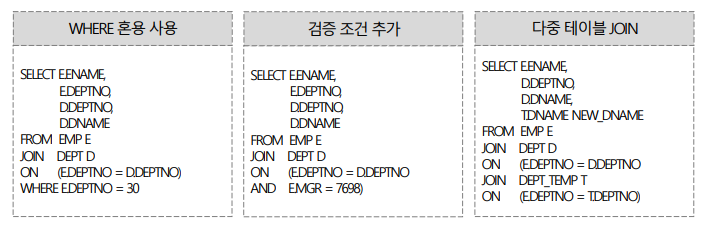 ON 조건절