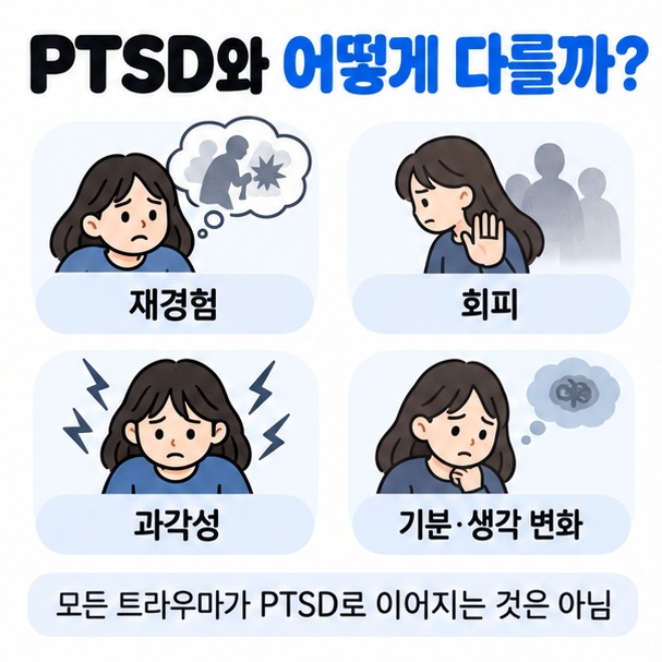 재경험 회피 과각성 기분과 생각 변화 등 트라우마 이후 나타날 수 있는 반응을 정리한 이미지