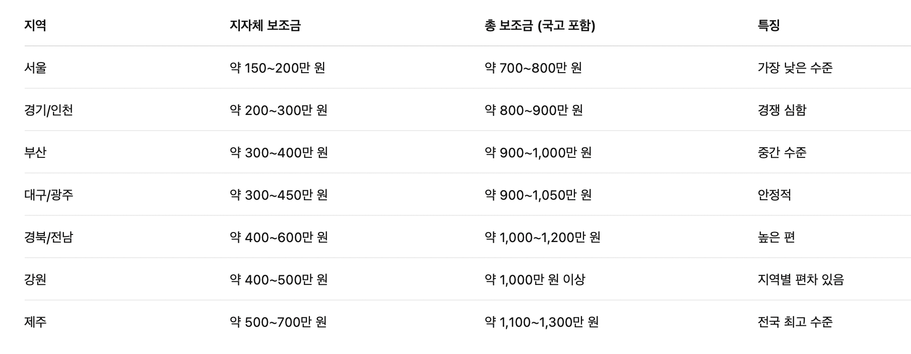 전기차 보조금 많이 받는 지역 어디일까