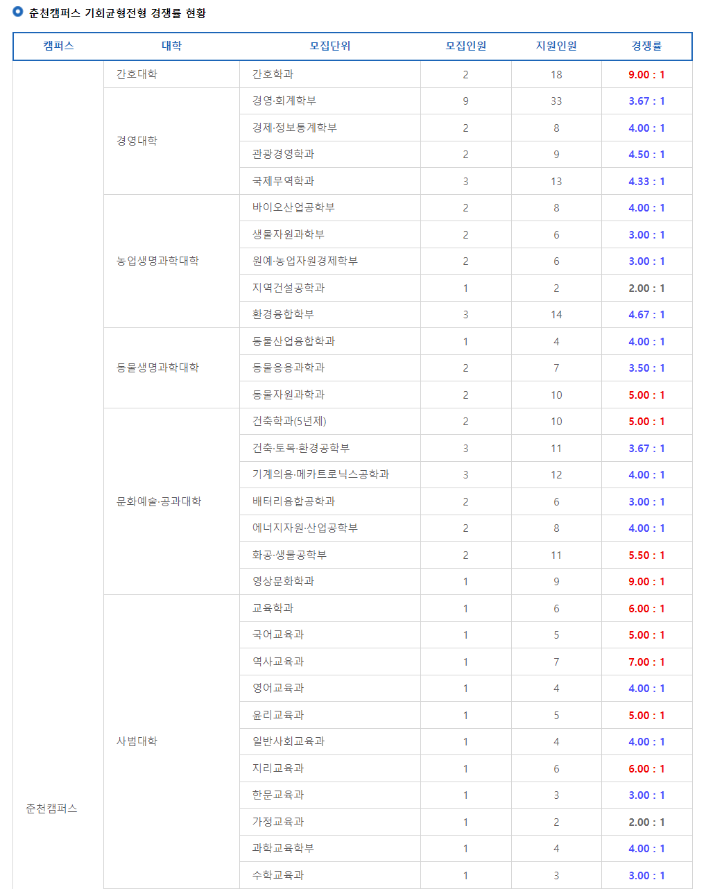 2024학년도 강원대학교 수시 전형 춘천캠퍼스 기회균형전형 경쟁률 현황