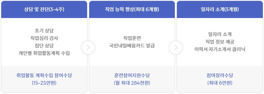 국민취업지원제도신청