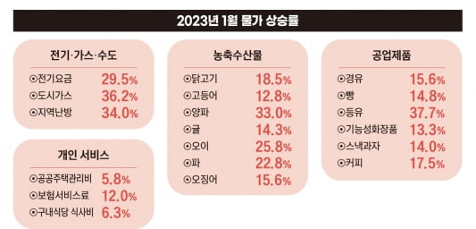 2023년 1월물가 상승률