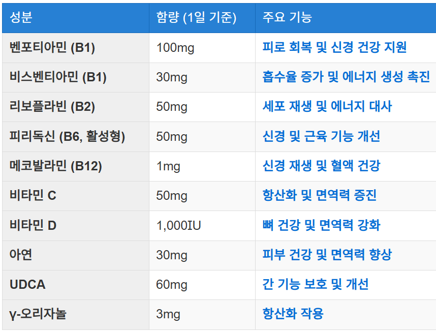 주요 영양 성분