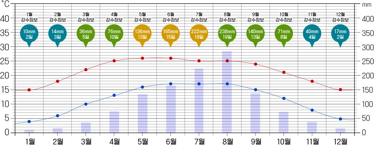 1년 날씨