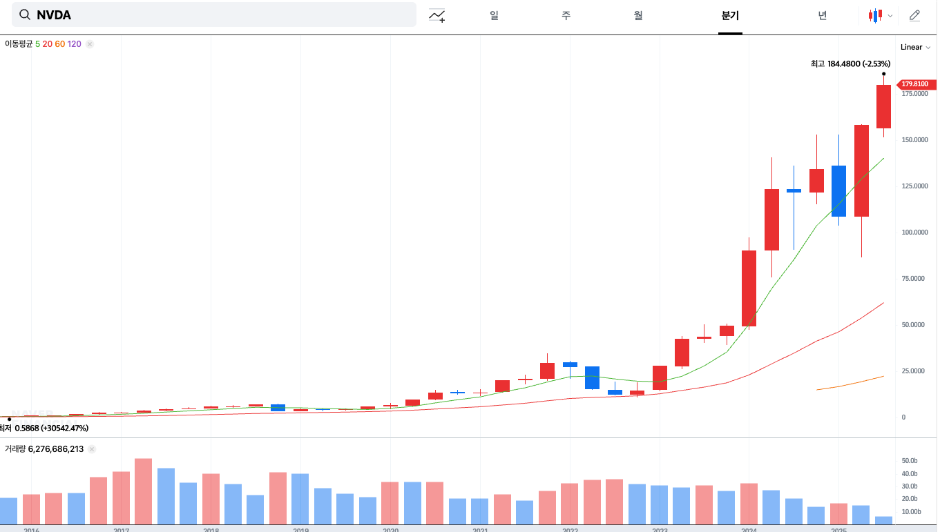 엔비디아 차트분석 분기별 주가 추이