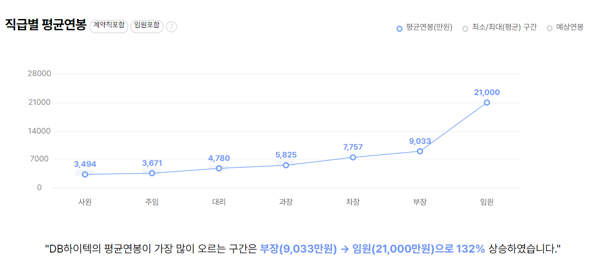 DB하이텍 기업 평균 연봉 및 성과급