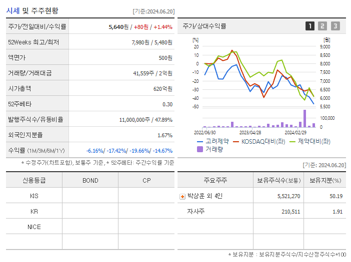 고려제약_기업개요
