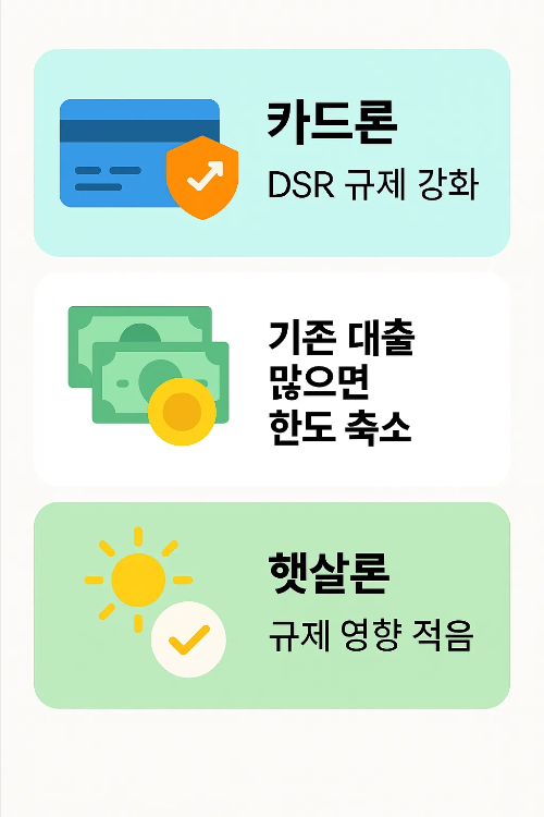 카드론은 DSR 규제가 강화되어 기존 대출이 많으면 한도가 축소되고, 햇살론 또한 규제 영향을 받는 정책 변화를 정리한 인포그래픽