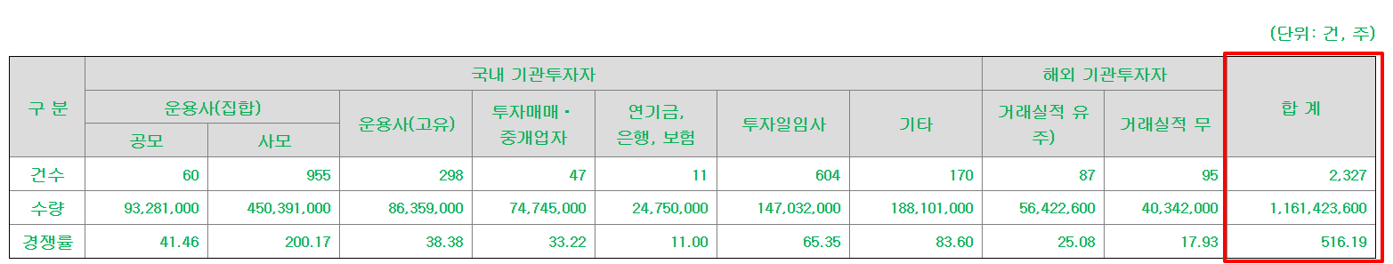 성우 공모주 상장일 수요예측결과