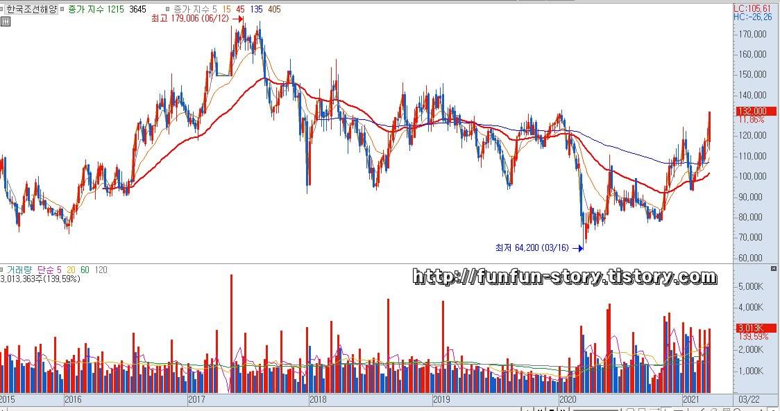 한국조선해양 주가 전망